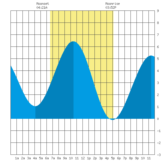 Pinole Point tide chart for Monday, November 3, 2025