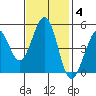 Pinole Point tide chart for Tuesday, November 4, 2025