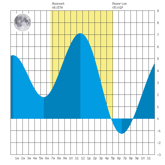 Pinole Point tide chart for Wednesday, November 5, 2025