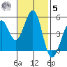 Pinole Point tide chart for Wednesday, November 5, 2025