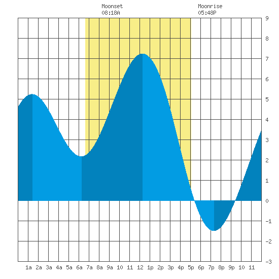 Pinole Point tide chart for Thursday, November 6, 2025