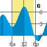 Pinole Point tide chart for Thursday, November 6, 2025