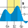Pinole Point tide chart for Sunday, November 9, 2025