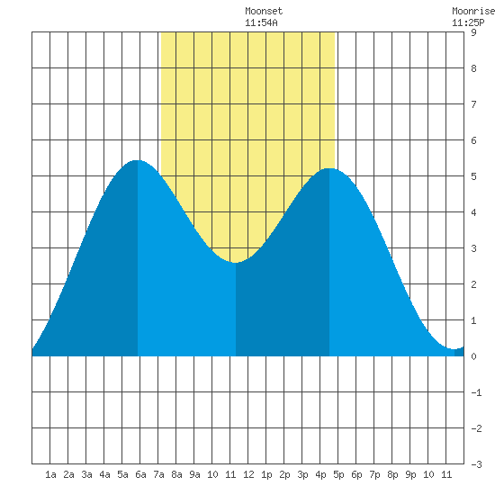 Pinole Point tide chart for Wednesday, December 10, 2025