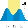 Pinole Point tide chart for Wednesday, December 10, 2025