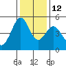 Pinole Point tide chart for Friday, December 12, 2025