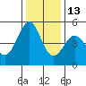 Pinole Point tide chart for Saturday, December 13, 2025