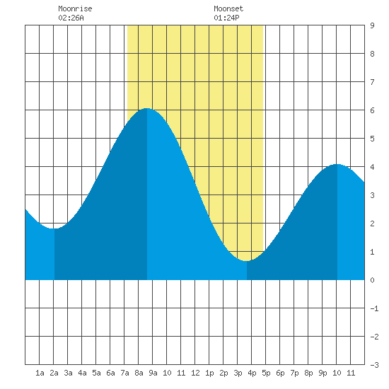 Pinole Point tide chart for Sunday, December 14, 2025