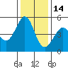 Pinole Point tide chart for Sunday, December 14, 2025