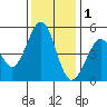 Pinole Point tide chart for Monday, December 1, 2025