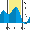 Pinole Point tide chart for Sunday, December 21, 2025
