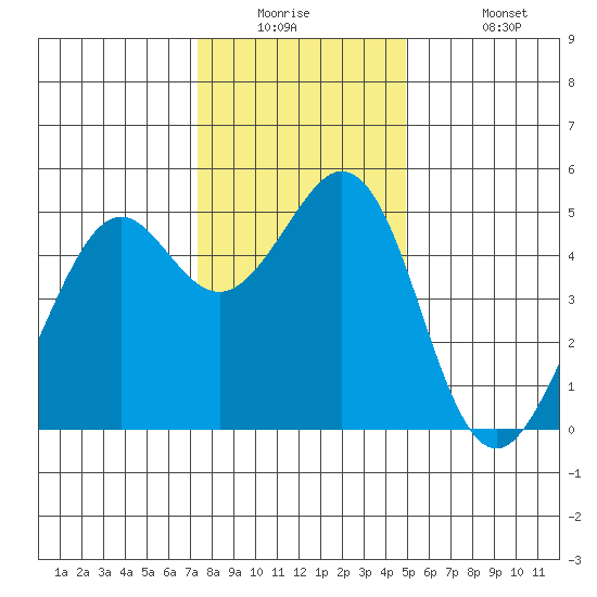 Pinole Point tide chart for Tuesday, December 23, 2025