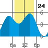 Pinole Point tide chart for Wednesday, December 24, 2025