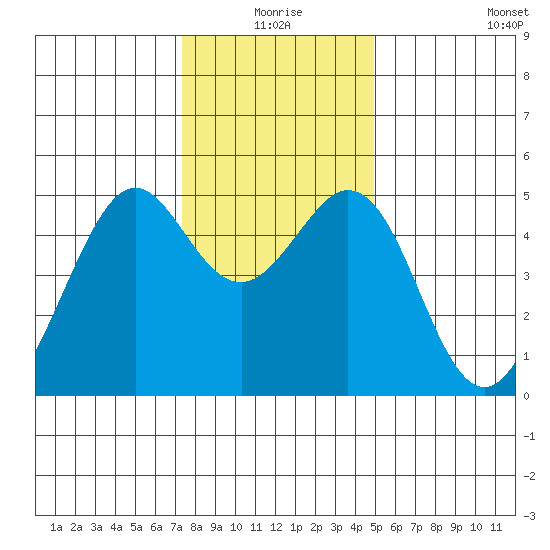 Pinole Point tide chart for Thursday, December 25, 2025
