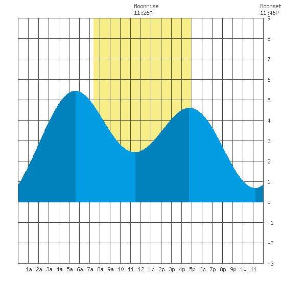 Pinole Point tide chart for Friday, December 26, 2025
