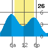 Pinole Point tide chart for Friday, December 26, 2025