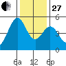 Pinole Point tide chart for Saturday, December 27, 2025