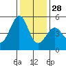 Pinole Point tide chart for Sunday, December 28, 2025