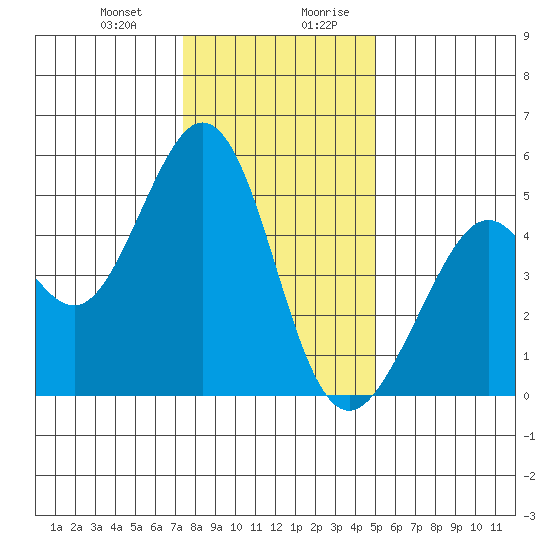 Pinole Point tide chart for Tuesday, December 30, 2025