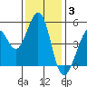 Pinole Point tide chart for Wednesday, December 3, 2025