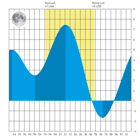 Pinole Point tide chart for Thursday, December 4, 2025