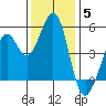 Pinole Point tide chart for Friday, December 5, 2025