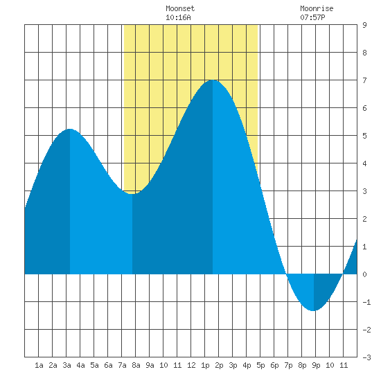 Pinole Point tide chart for Sunday, December 7, 2025