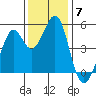 Pinole Point tide chart for Sunday, December 7, 2025