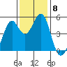 Pinole Point tide chart for Monday, December 8, 2025