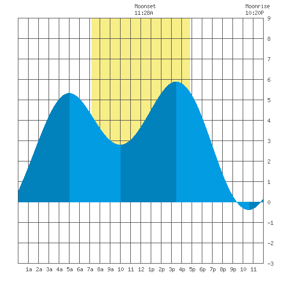 Pinole Point tide chart for Tuesday, December 9, 2025