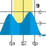 Pinole Point tide chart for Tuesday, December 9, 2025