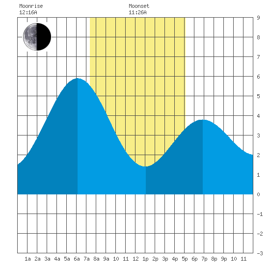 Pinole Point tide chart for Saturday, January 10, 2026