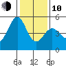 Pinole Point tide chart for Saturday, January 10, 2026