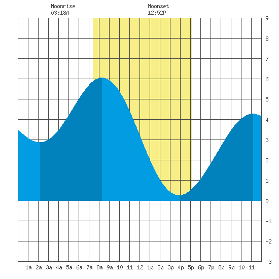 Pinole Point tide chart for Tuesday, January 13, 2026