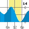 Pinole Point tide chart for Wednesday, January 14, 2026