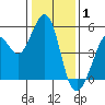 Pinole Point tide chart for Thursday, January 1, 2026