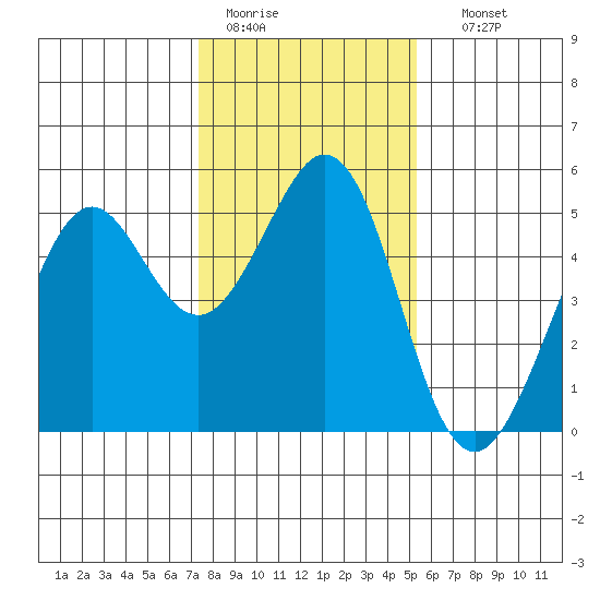 Pinole Point tide chart for Tuesday, January 20, 2026
