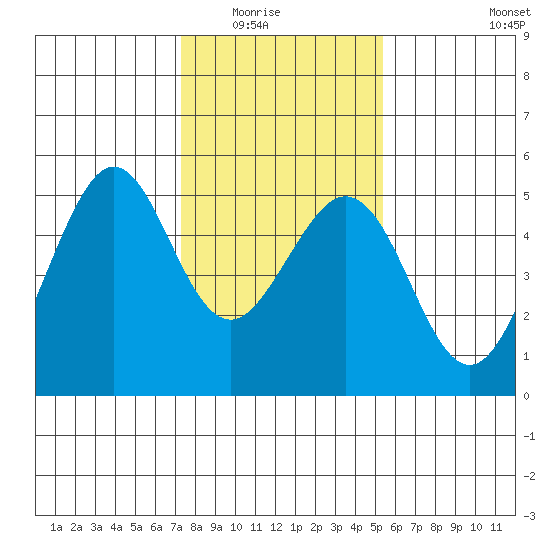 Pinole Point tide chart for Friday, January 23, 2026
