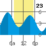 Pinole Point tide chart for Friday, January 23, 2026