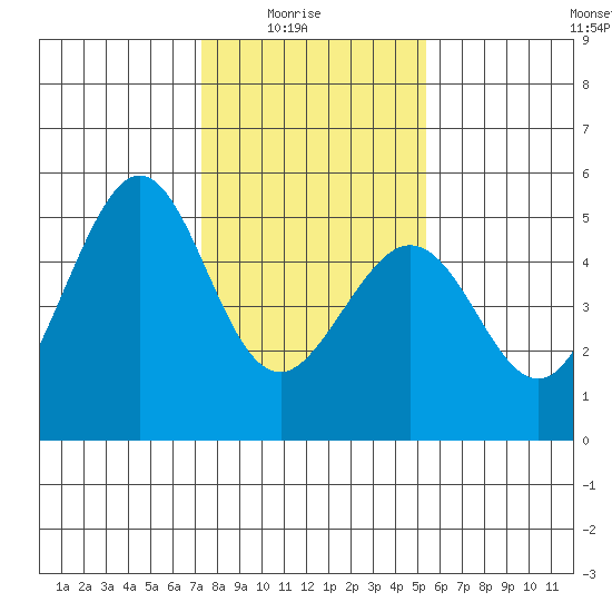 Pinole Point tide chart for Saturday, January 24, 2026
