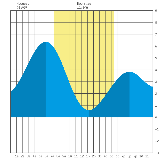 Pinole Point tide chart for Monday, January 26, 2026