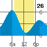 Pinole Point tide chart for Monday, January 26, 2026