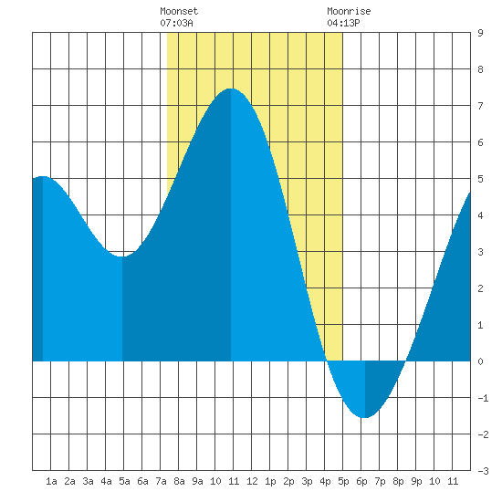 Pinole Point tide chart for Friday, January 2, 2026