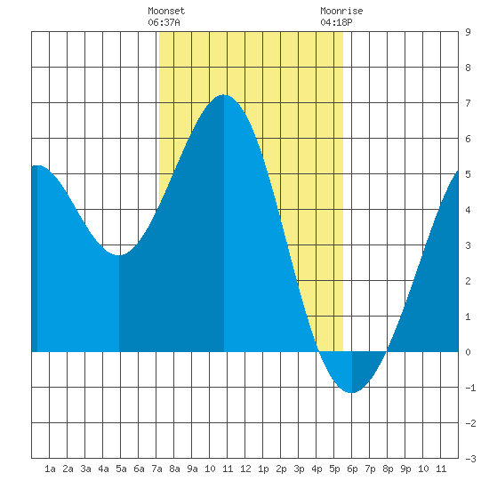 Pinole Point tide chart for Saturday, January 31, 2026
