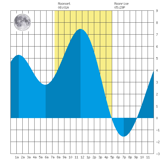 Pinole Point tide chart for Saturday, January 3, 2026