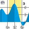 Pinole Point tide chart for Saturday, January 3, 2026