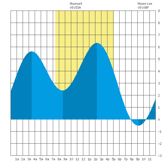 Pinole Point tide chart for Tuesday, January 6, 2026