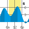 Pinole Point tide chart for Tuesday, January 6, 2026