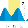 Pinole Point tide chart for Wednesday, January 7, 2026