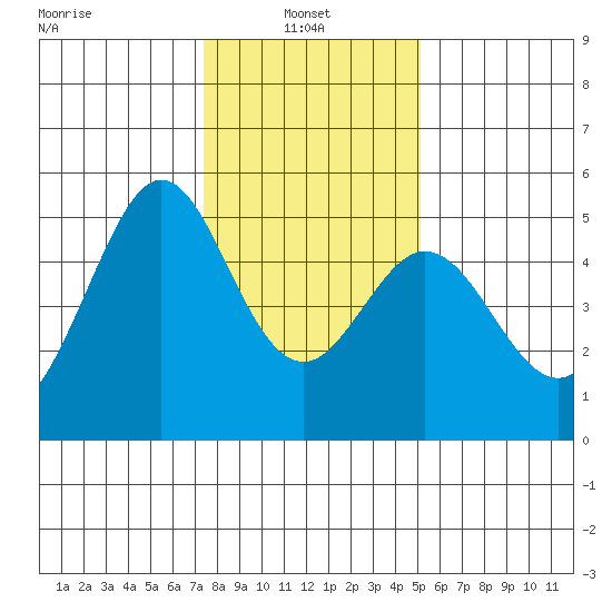 Pinole Point tide chart for Friday, January 9, 2026